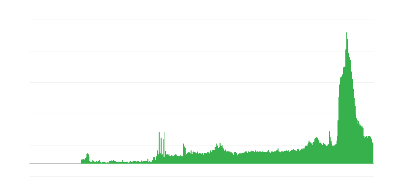 限制建筑活动的因素 – 材料和/或设备短缺