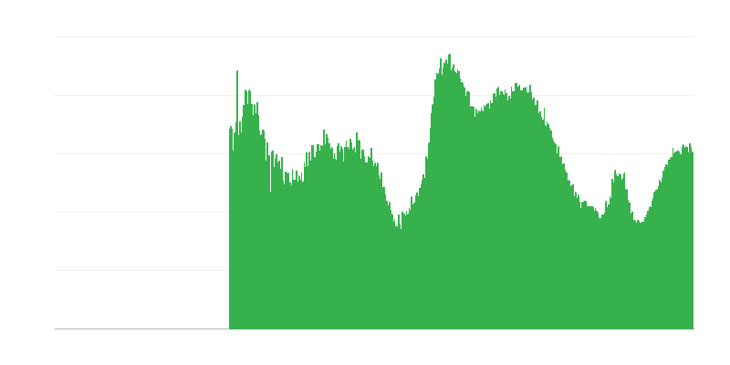 限制建筑活动的因素 – 需求不足