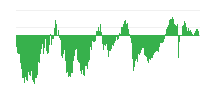 建筑行业的就业预期