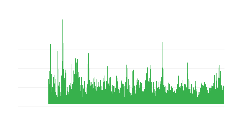 限制建筑活动的因素 – 天气条件
