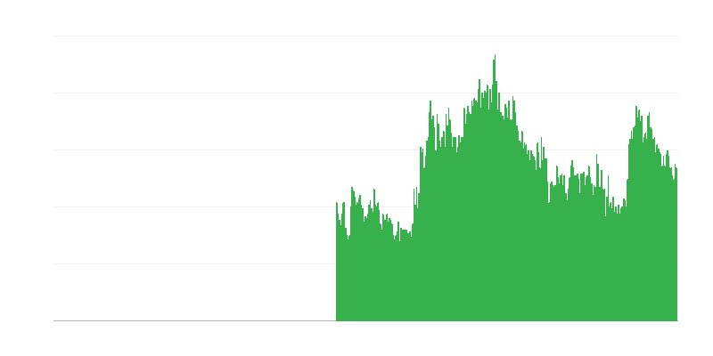 限制建筑活动的因素 – 财务限制