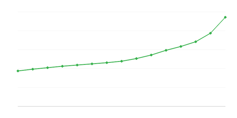 公共部门的毛工资