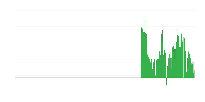 通货膨胀 – 未加工食品