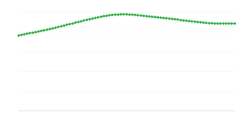 城市地区预计死亡人数