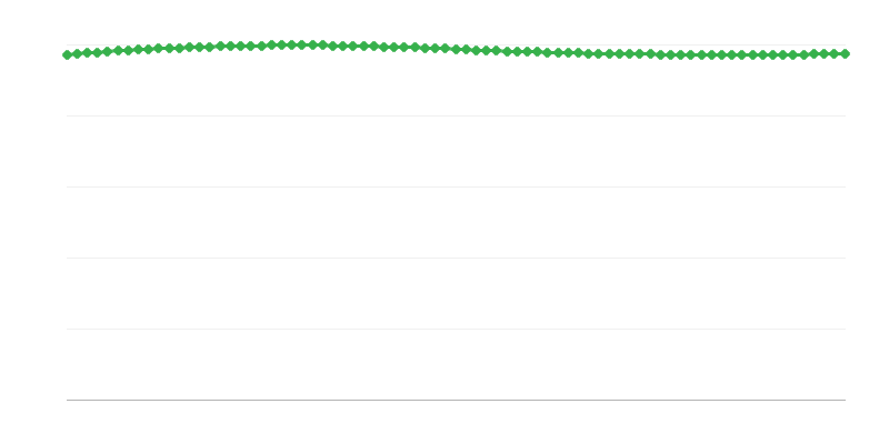 城市区域的人口预测