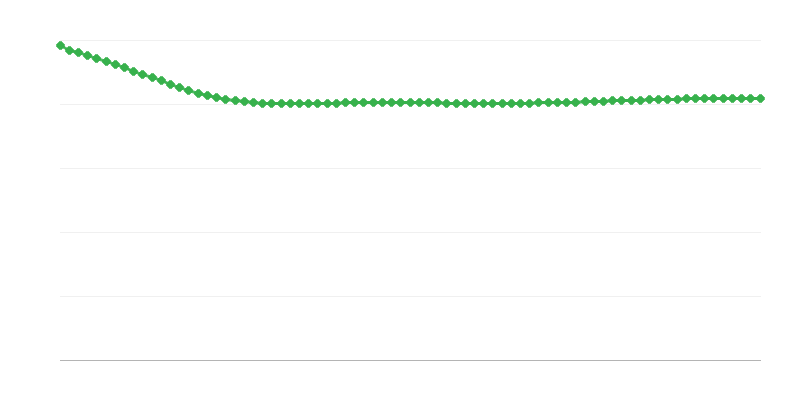 城市地区的预计迁移平衡