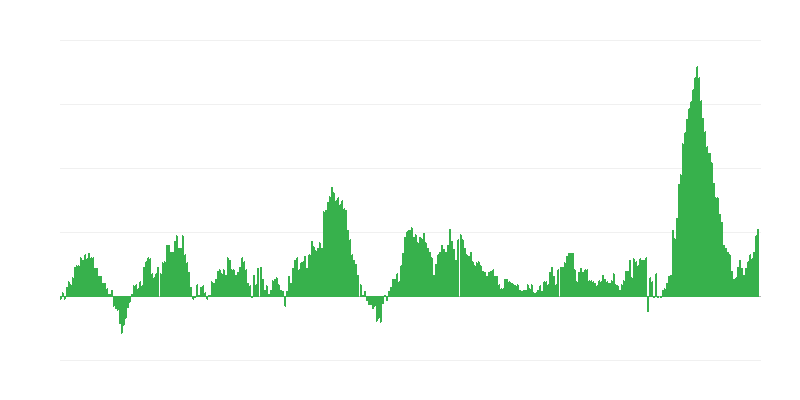 通货膨胀 – 食品和非酒精饮料