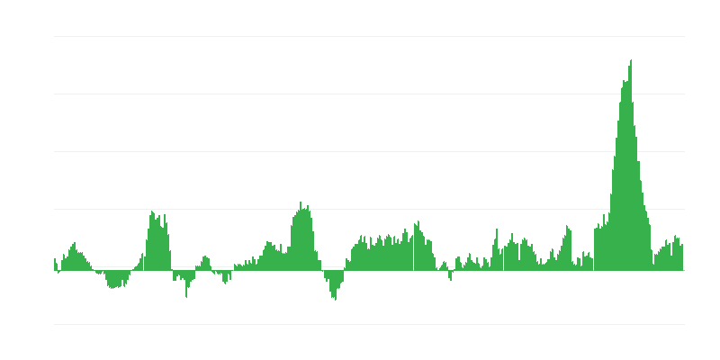 通货膨胀 – 食品和非酒精饮料