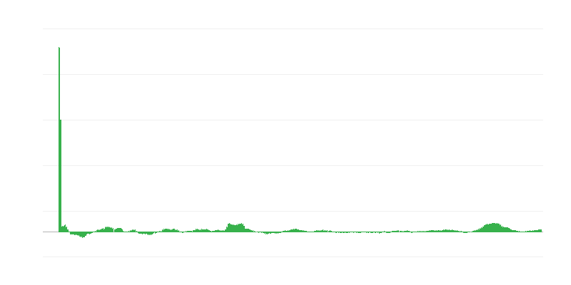 通货膨胀 – 食品和非酒精饮料