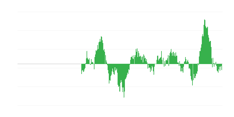 通货膨胀 – 食品和非酒精饮料