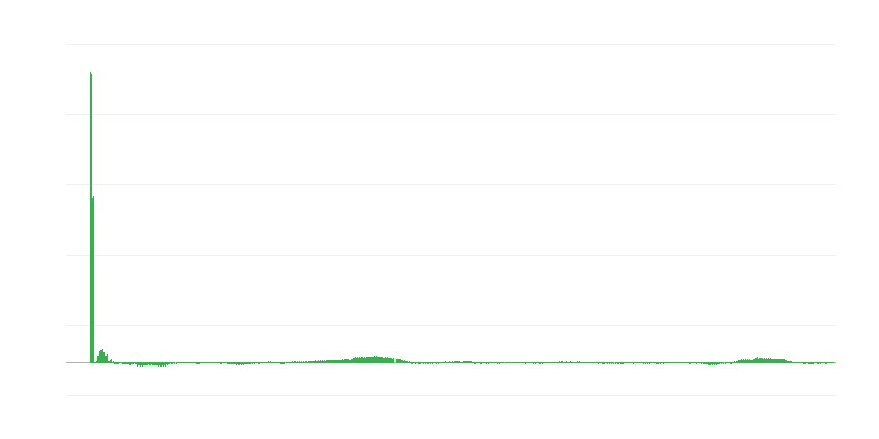 通货膨胀 – 服装和鞋类