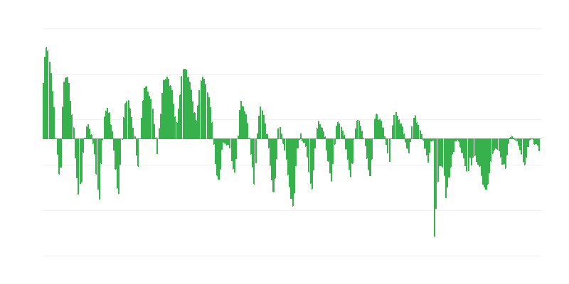 建筑业的预测订单