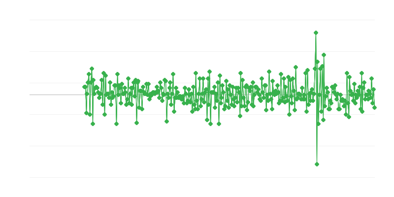 销售额 – 食品零售