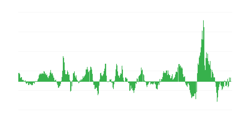 通货膨胀 – 能源