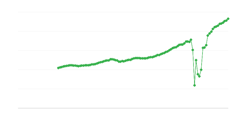 净营业额 – 住宿和餐饮服务活动