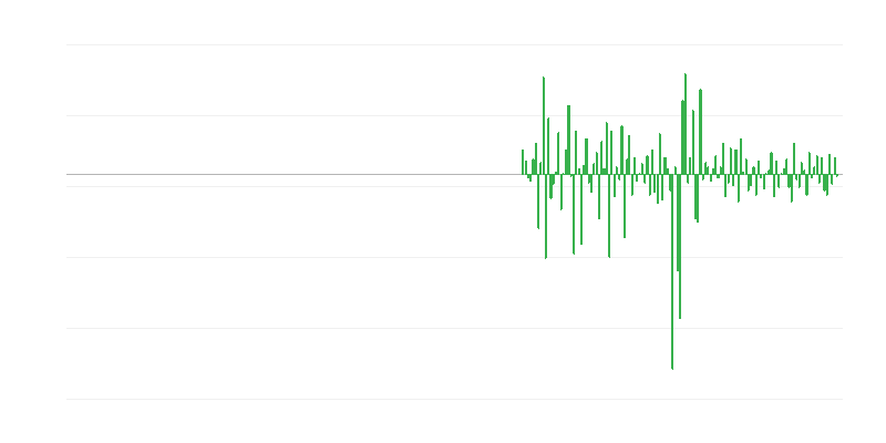 房地产活动中的生产量