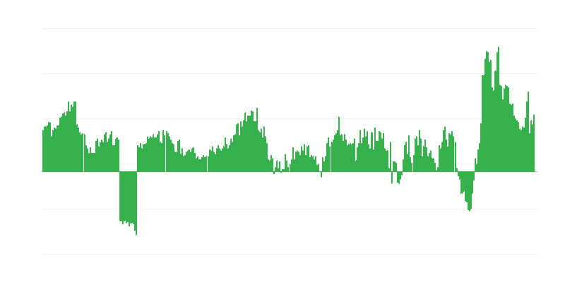 通货膨胀 – 食品