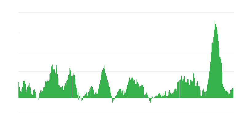 通货膨胀 – 食品