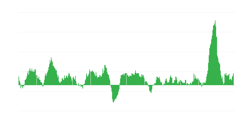 通货膨胀 – 食品