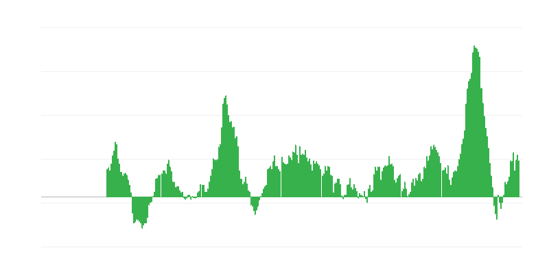 通货膨胀 – 食品