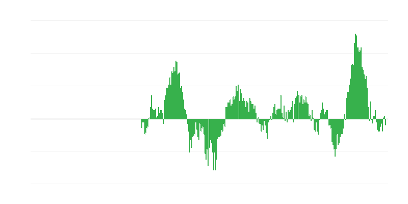 通货膨胀 – 食品