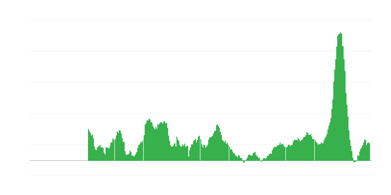 通货膨胀 – 食品
