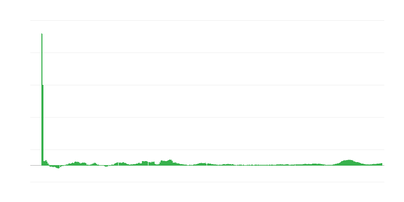 通货膨胀 – 食品