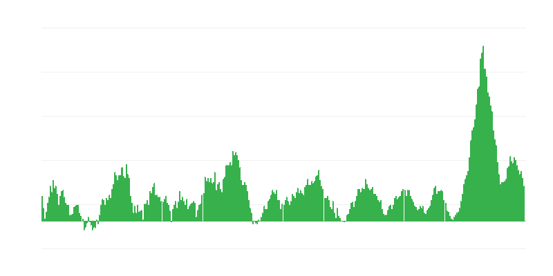 通货膨胀 – 食品