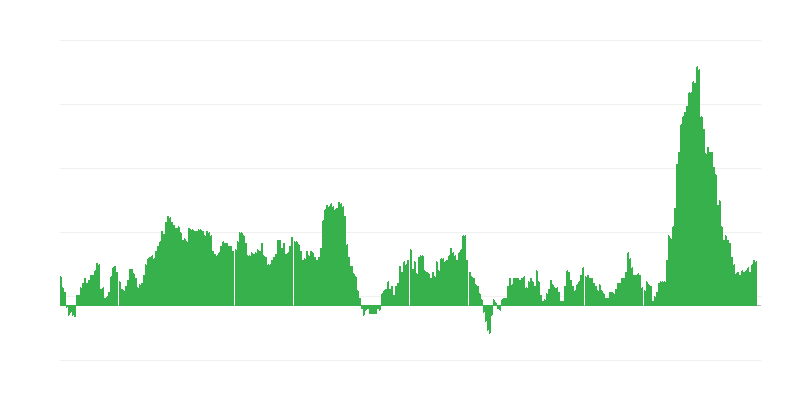 通货膨胀 – 食品