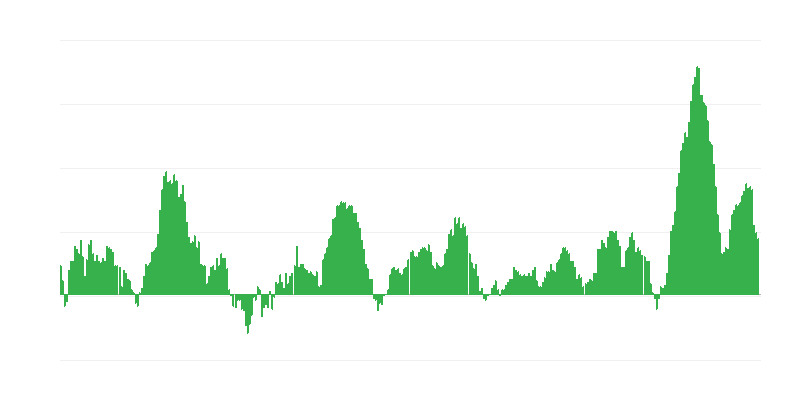 通货膨胀 – 食品