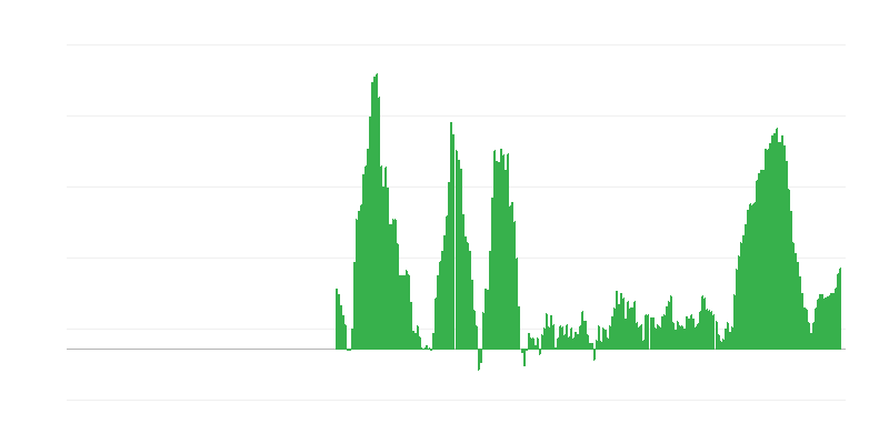 通货膨胀 – 食品
