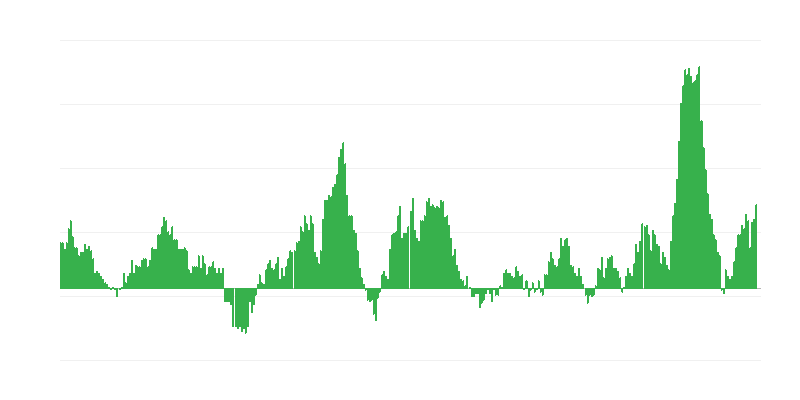 通货膨胀 – 食品