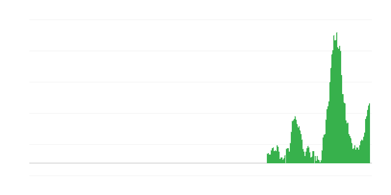 通货膨胀 – 食品