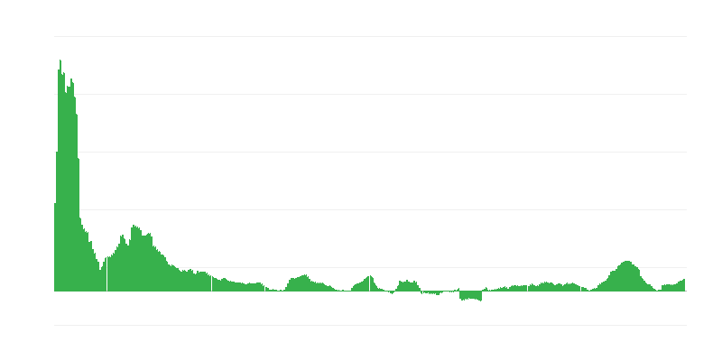 通货膨胀 – 食品和非酒精饮料