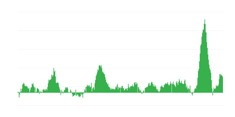 通货膨胀 – 食品和非酒精饮料