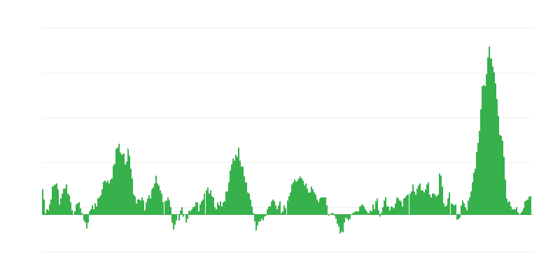 通货膨胀 – 食品和非酒精饮料