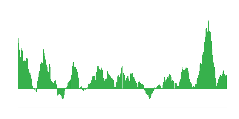 通货膨胀 – 食品和非酒精饮料