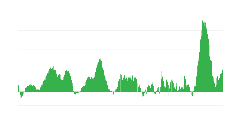 通货膨胀 – 食品和非酒精饮料