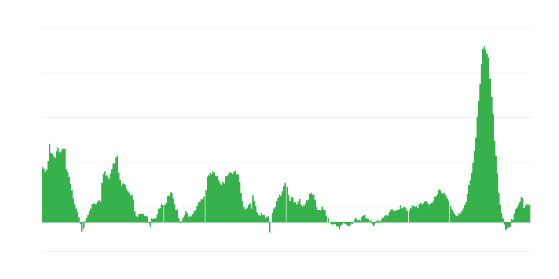 通货膨胀 – 食品和非酒精饮料