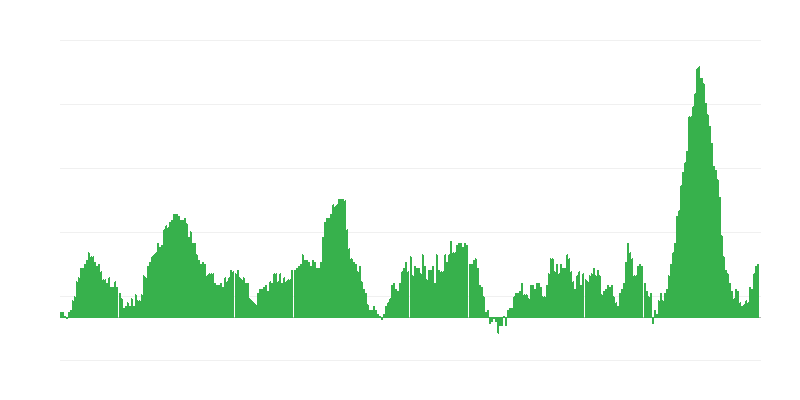 通货膨胀 – 食品和非酒精饮料