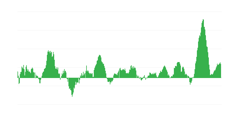 通货膨胀 – 食品和非酒精饮料